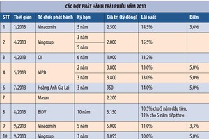 11 doanh nghiệp tạo kỷ lục phát hành trái phiếu